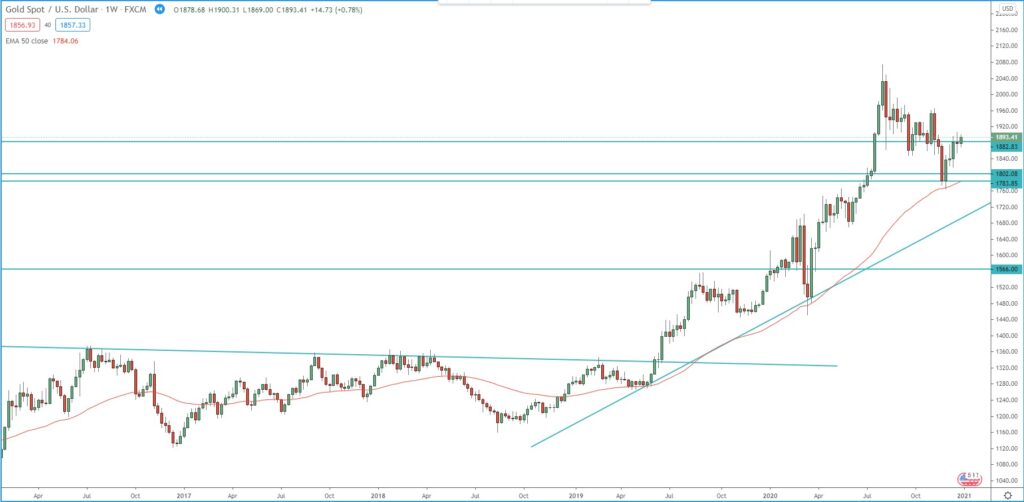 GOLD-XAU/USD weekly chart, technical analysis for trading