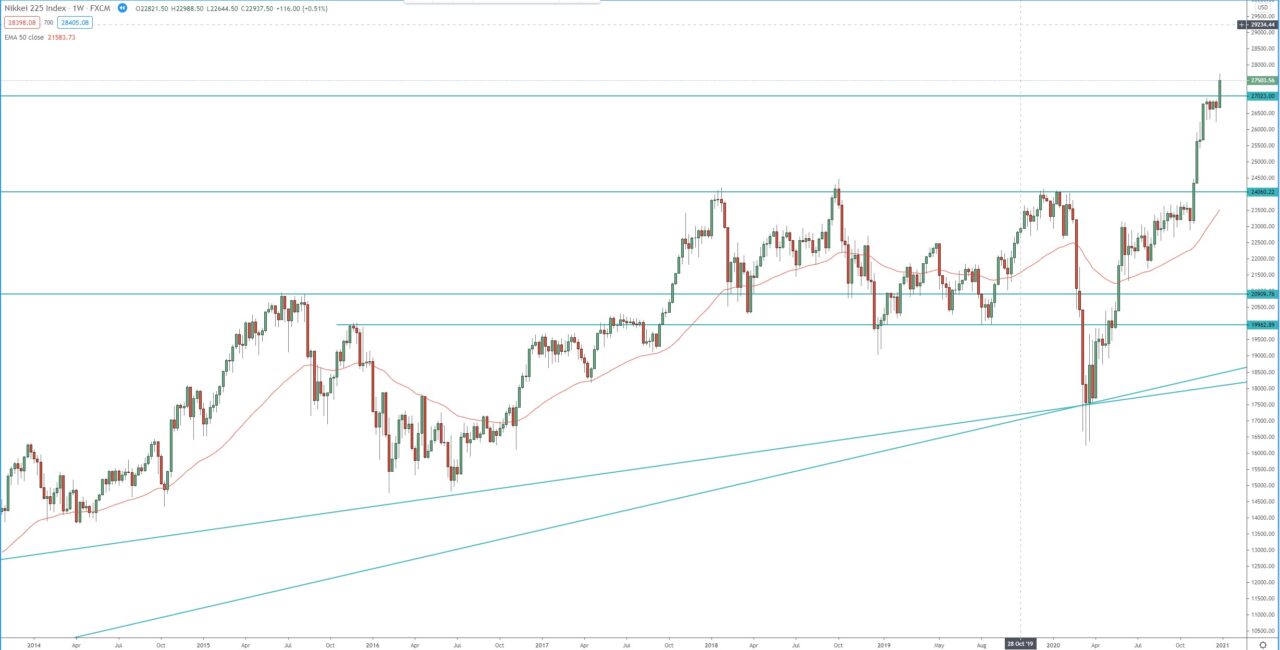 Japan Nikkei 225 weekly chart, technical analysis for trading the index