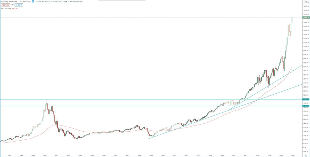 NASDAQ monthly chart, technical analysis, investing in the index