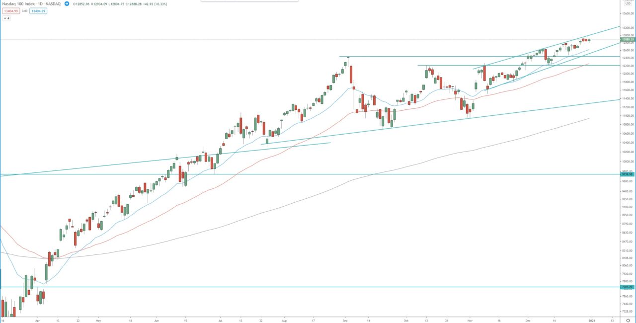 NASDAQ daily chart, technical analysis for trading