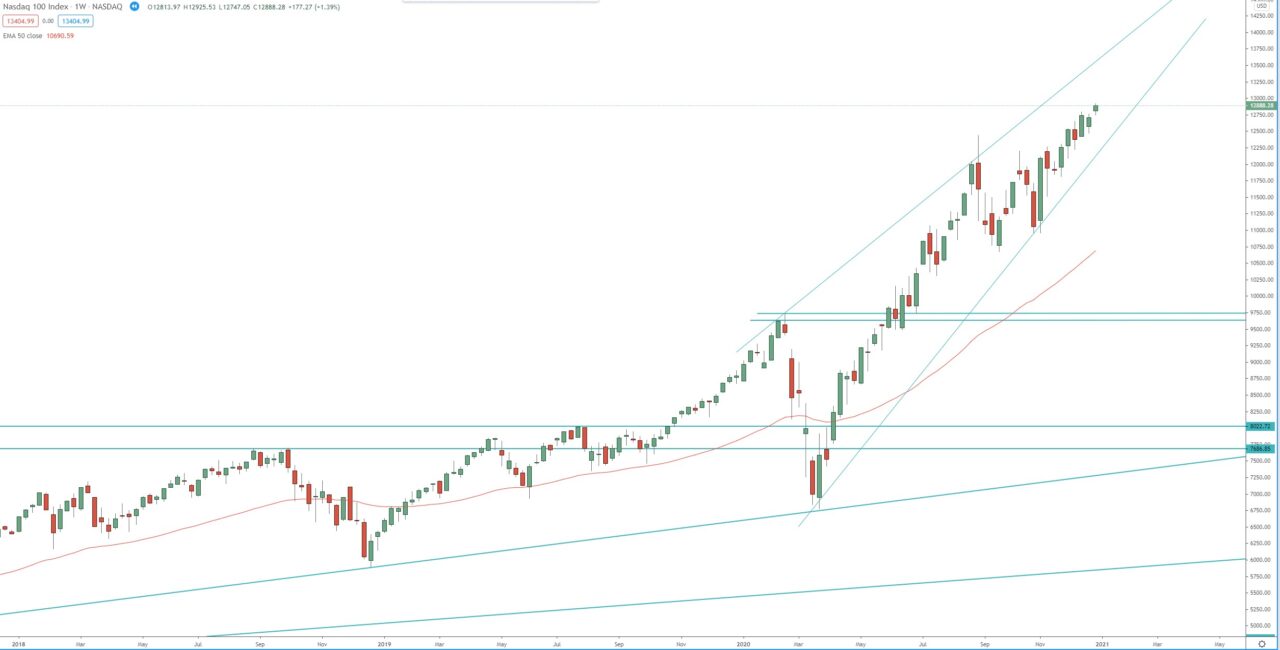 NASDAQ weekly chart, technical analysis, investing in the index