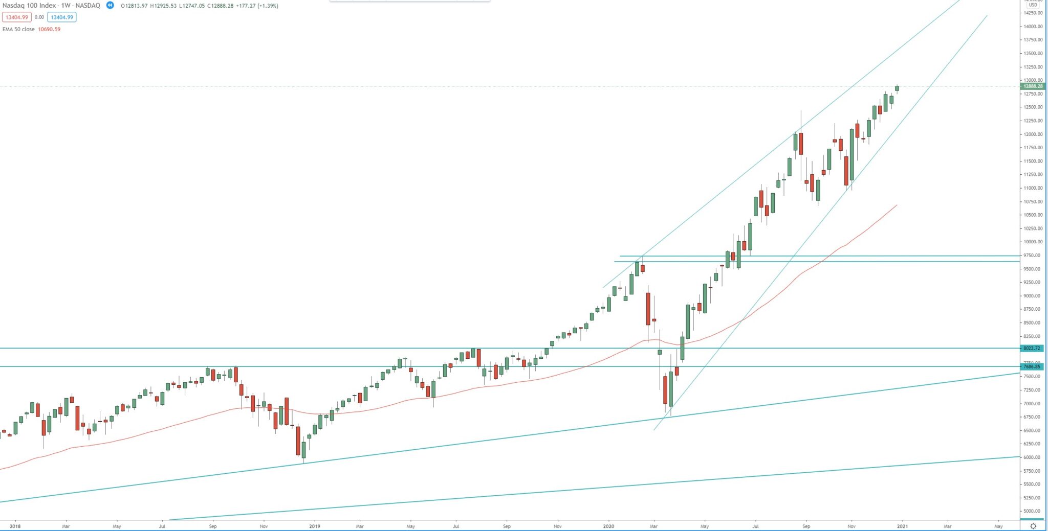 NASDAQ technical chart analysis, your guide to invest/trade the index