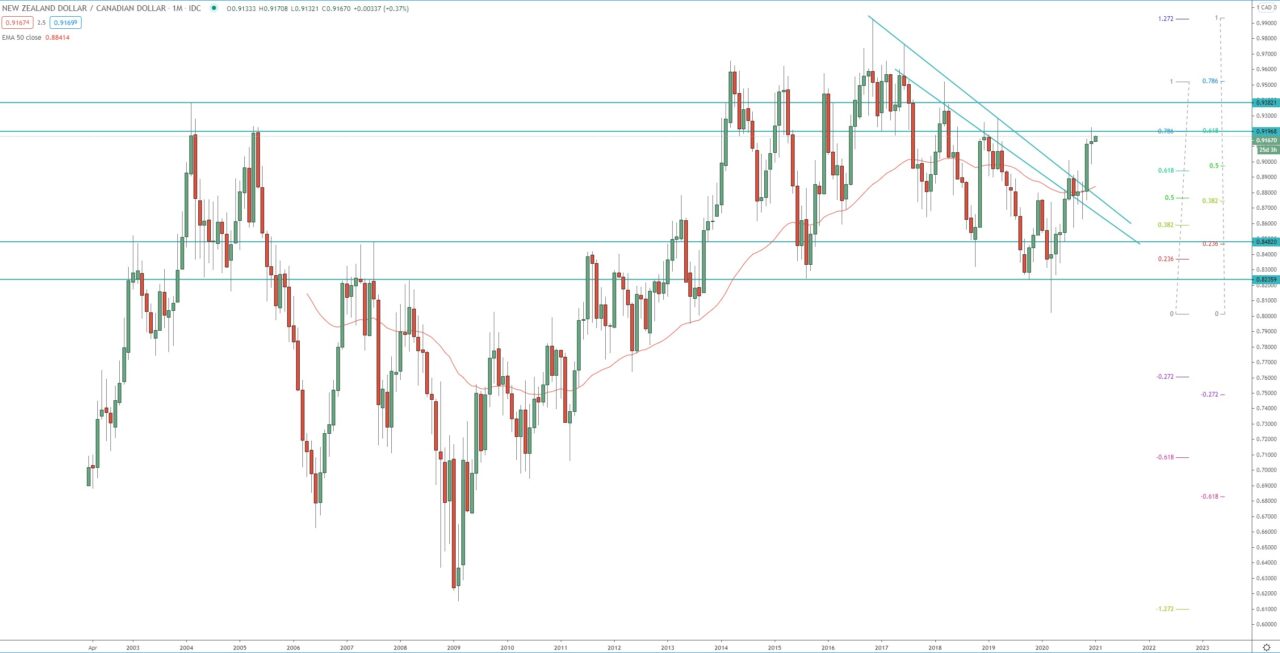 NZD/CAD monthly chart, trading forex  analysis