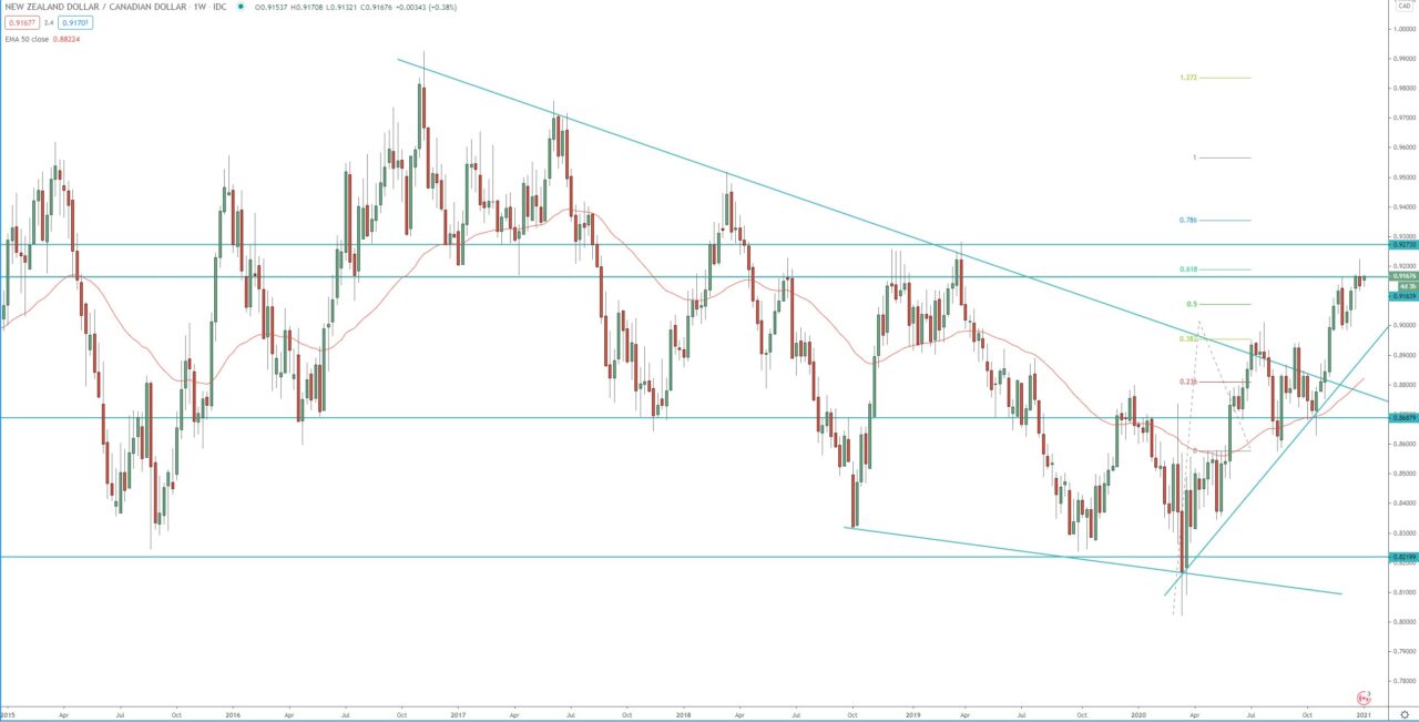 NZD/CAD weekly chart, technical analysis for currency trading