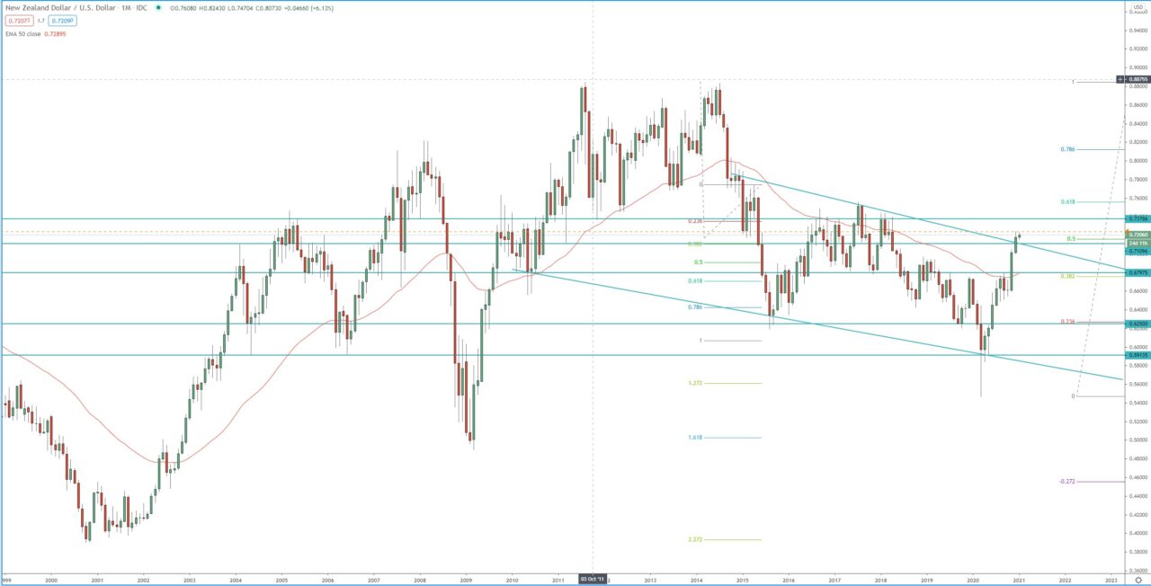 NZD/USD monthly chart, trading analysis for forex