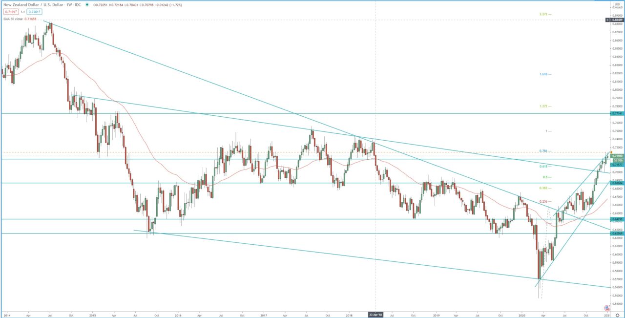 NZD/USD weekly chart, technical analysis for currency trading