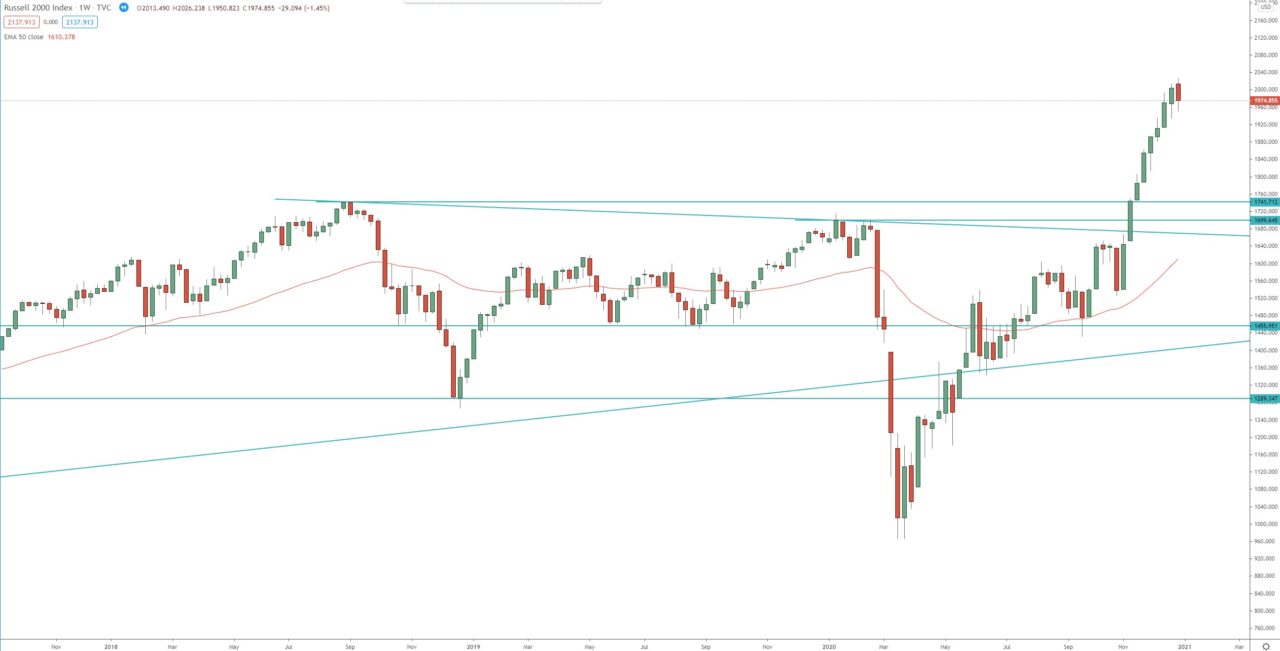 Russell 2000 index weekly chart, technical analysis for trading