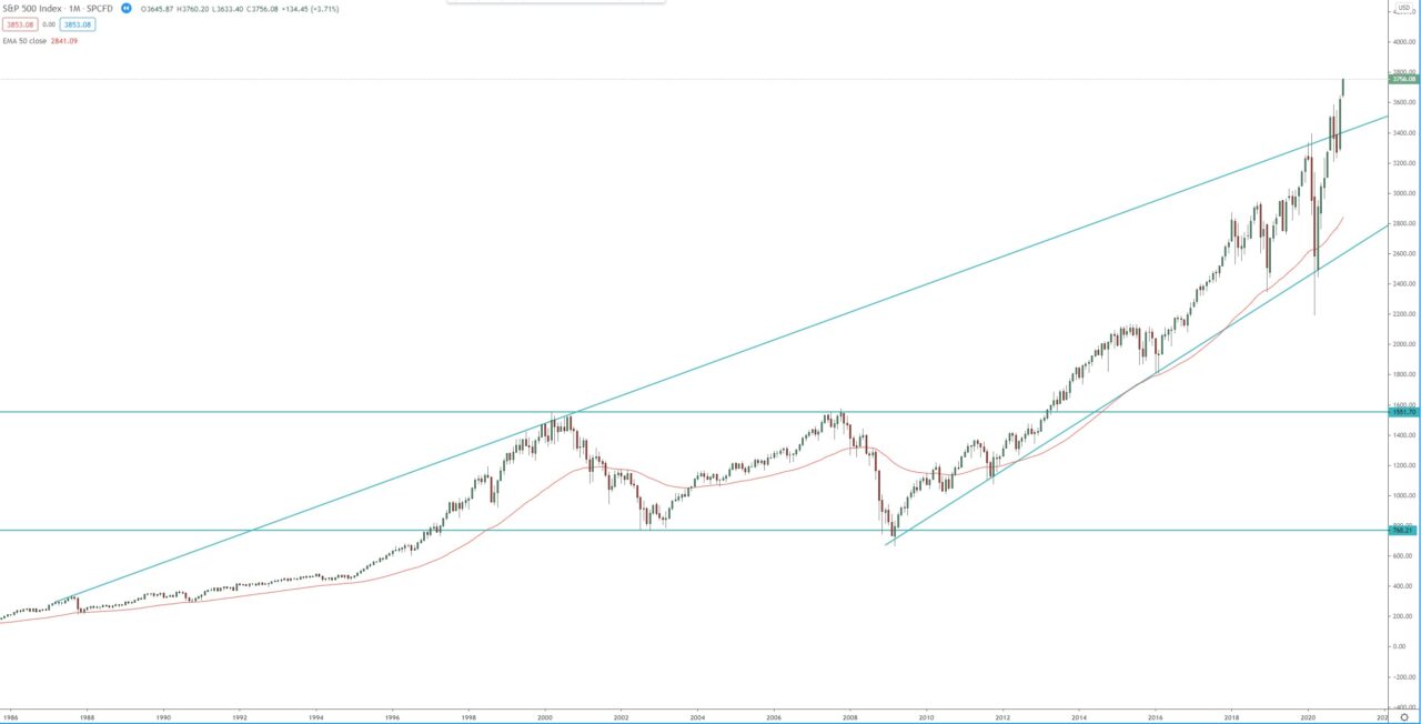 S&P 500 index monthly chart, technical analysis for investing