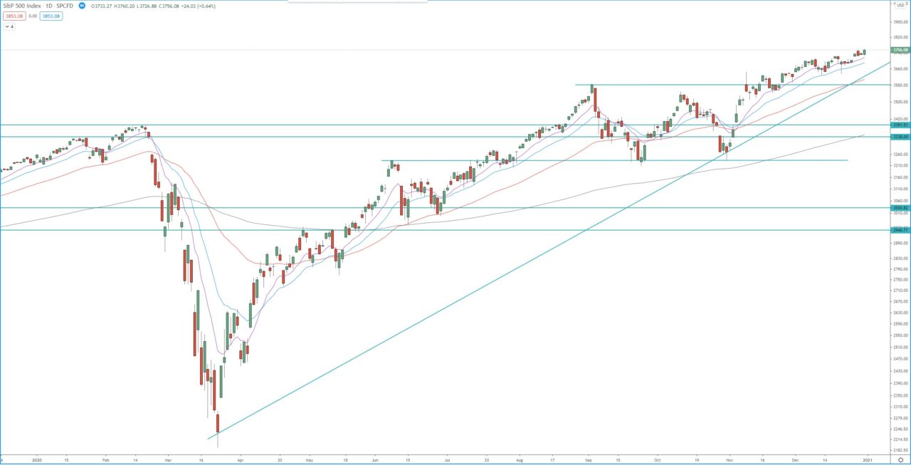 S&P 500 index daily chart, technical analysis for trading