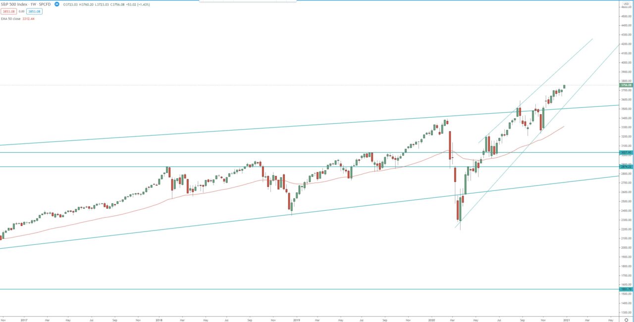S&P 500 index weekly chart, technical analysis for trading
