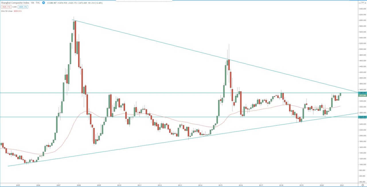 Shanghai Composite Index monthly chart, technical analysis, investing in stocks