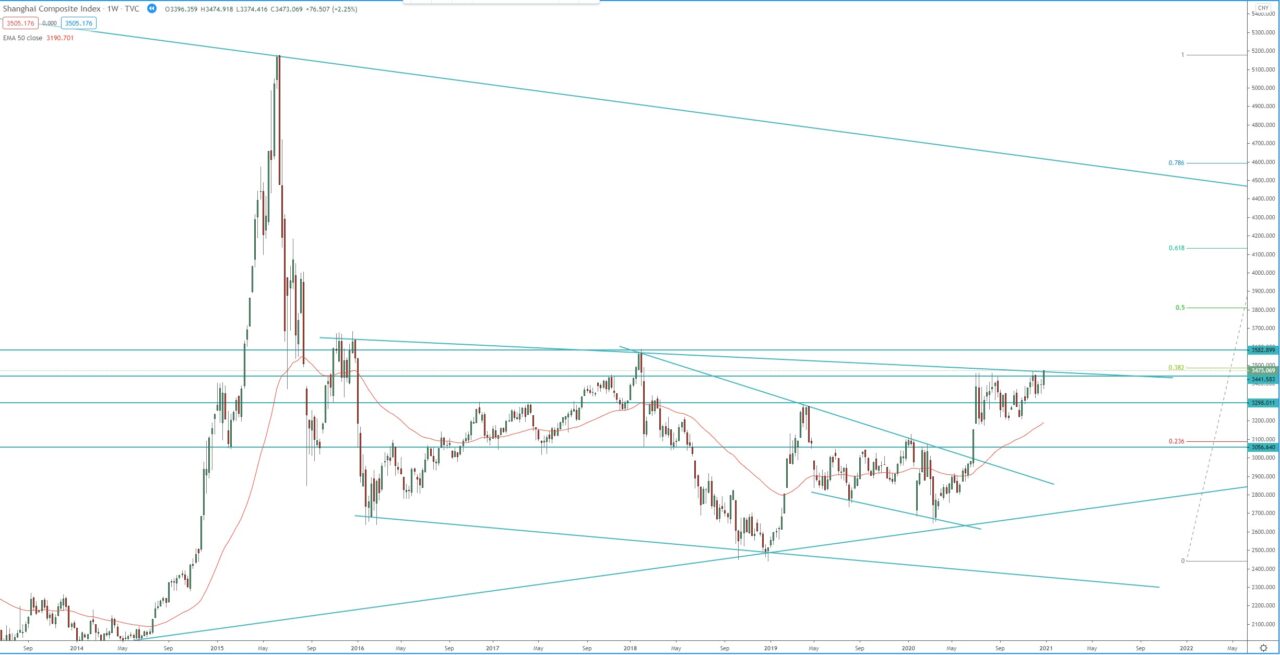 Shanghai Composite Index weekly chart technical analysis to trade the index