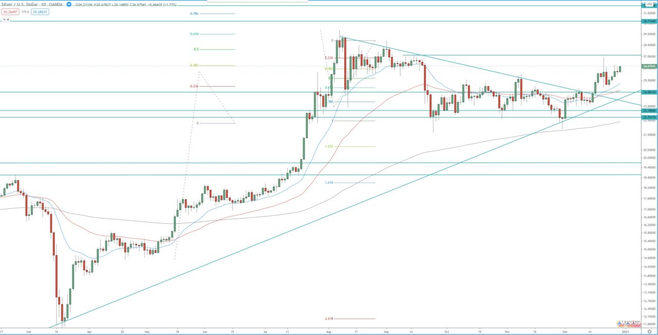 Silver-XAG/USD daily chart, technical analysis for investing