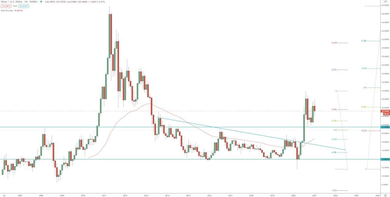 Silver-XAG/USD monthly chart, technical analysis, investing in commodities