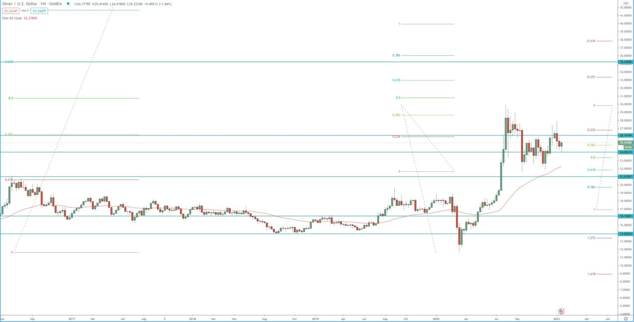 Silver-XAG/USD weekly chart, technical analysis for trading