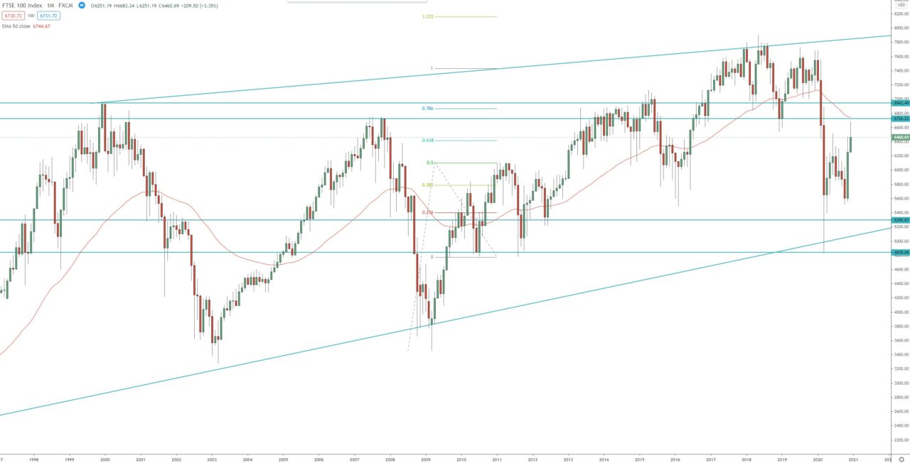 UK FTSE 100 monthly chart, technical analysis for investing in the index