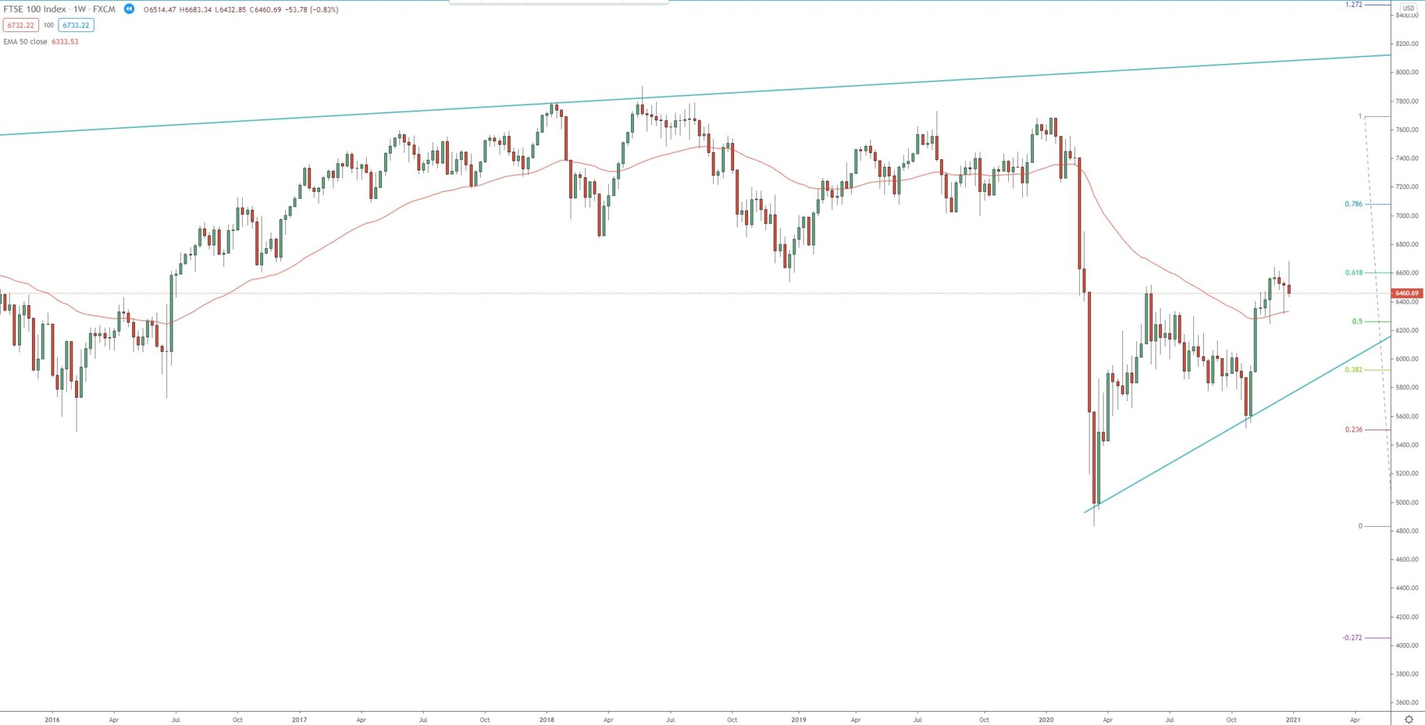 UK FTSE 100 Index Technical Chart Analysis, Your Guide To Invest/trade