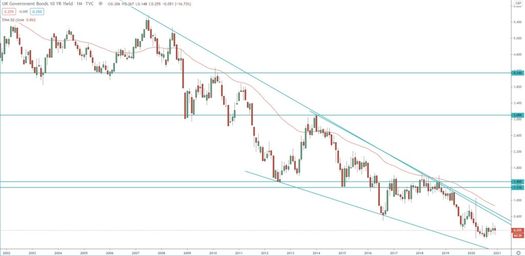 uk 10 year bond yield tradingview