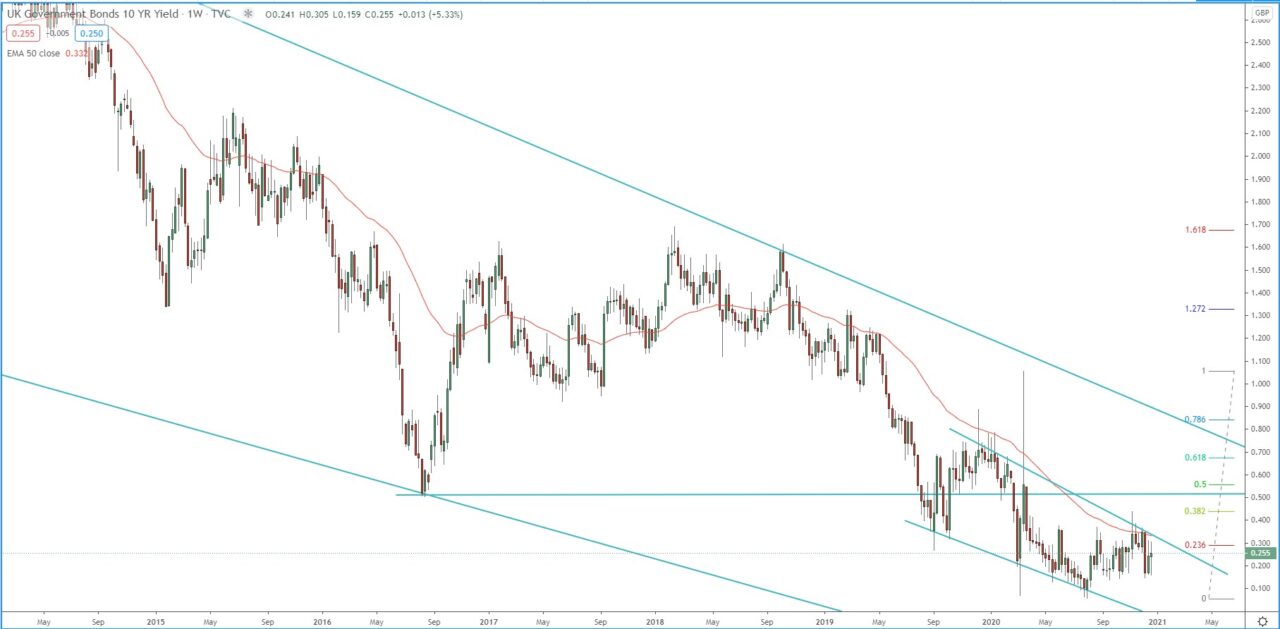 UK Government Bond 10-year yield weekly chart  technical analysis for investing