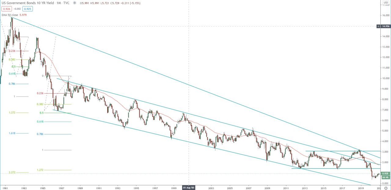 US Government Bond 10-year yield monthly chart technical analysis for trading