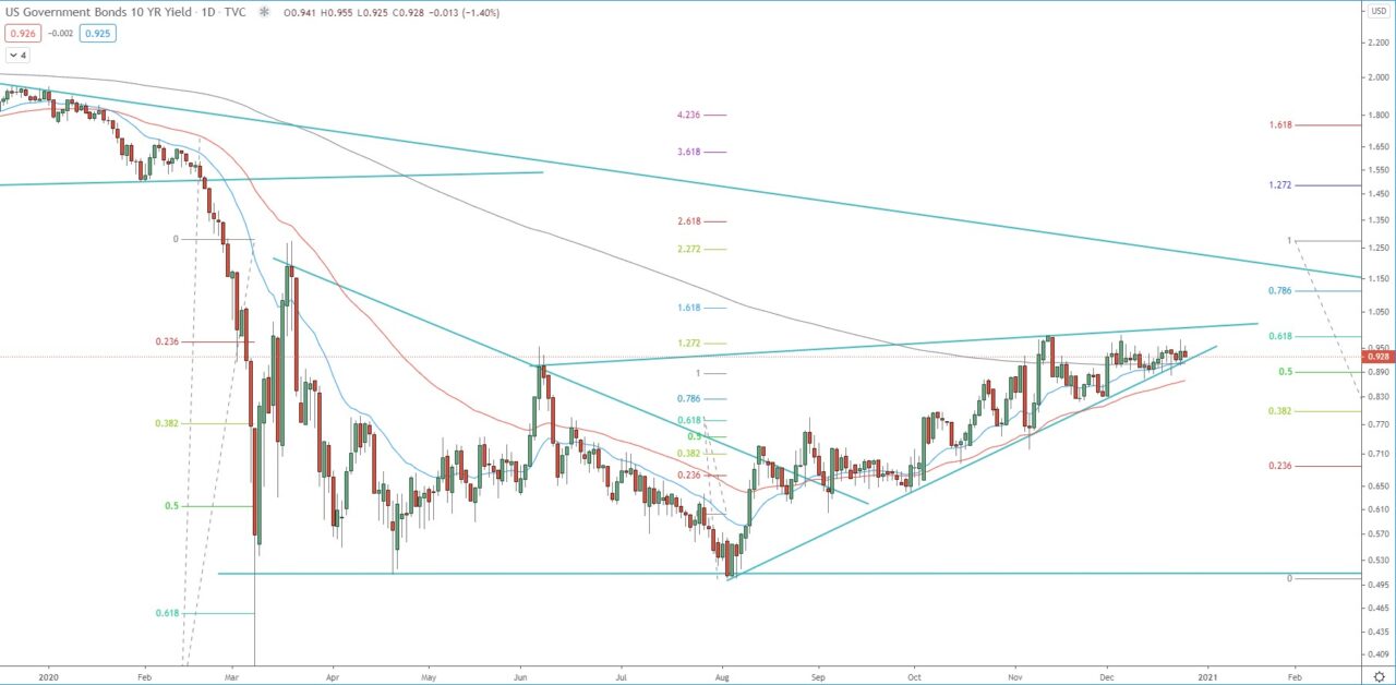 US Government Bond 10-year yield daily chart technical analysis for investing