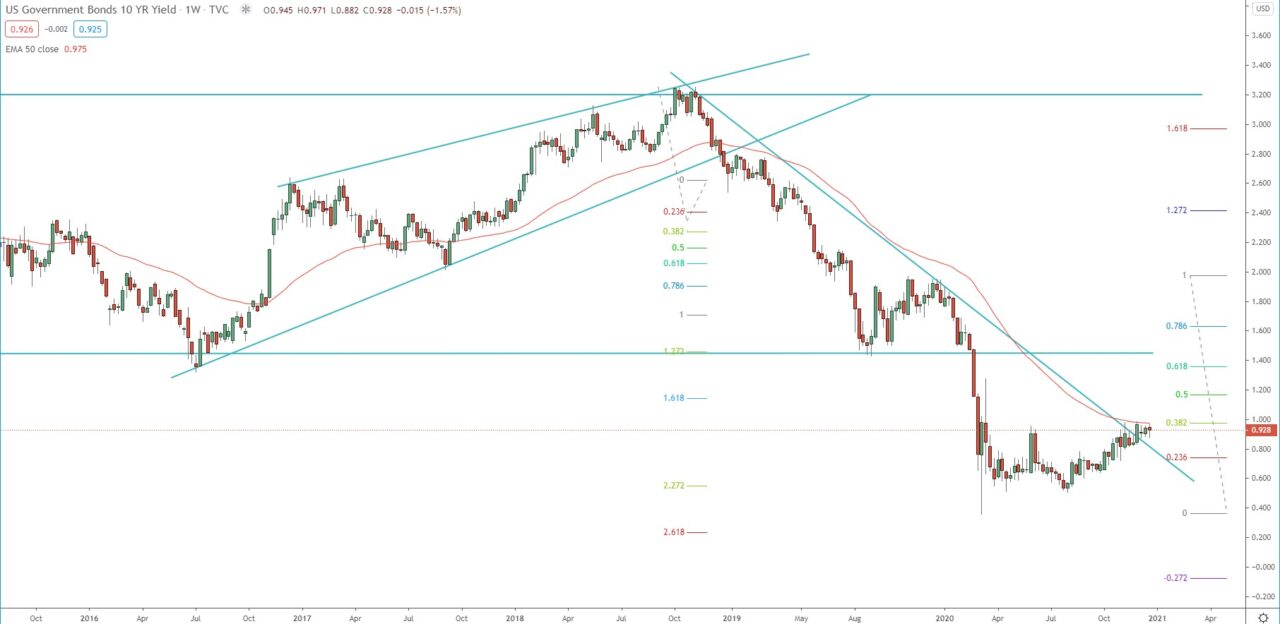 US Government Bond 10-year yield weekly chart technical analysis for investing