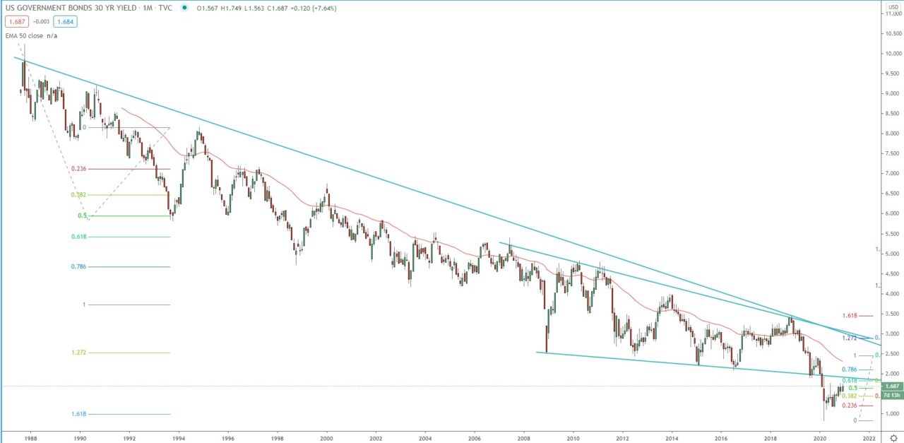 US Government Bond 30 year yield monthly chart technical analysis for investing