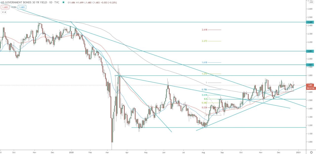 US Government Bond 30 year yield daily chart technical analysis for investing