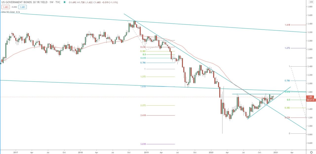 US Government Bond 30 year yield weekly chart technical analysis for trading