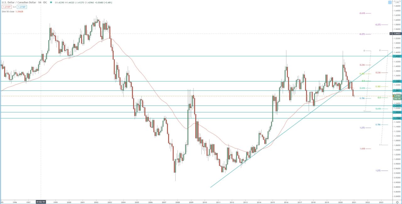 USD/CAD monthly chart, technical currency analysis