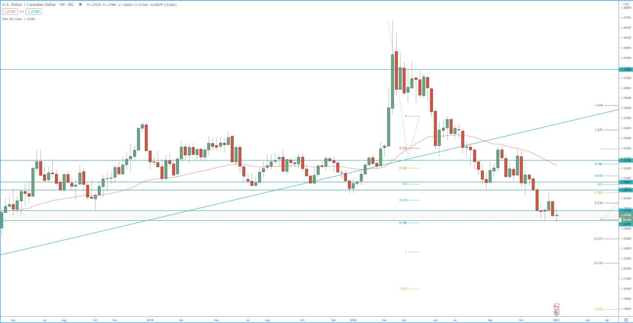 USD/CAD weekly chart, trading currency analysis