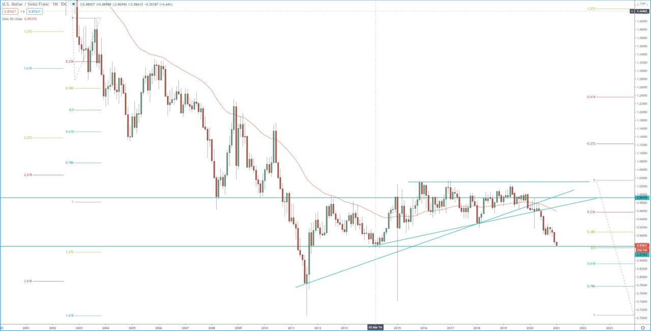 USD/CHF monthly chart, trading technical analysis for the pair