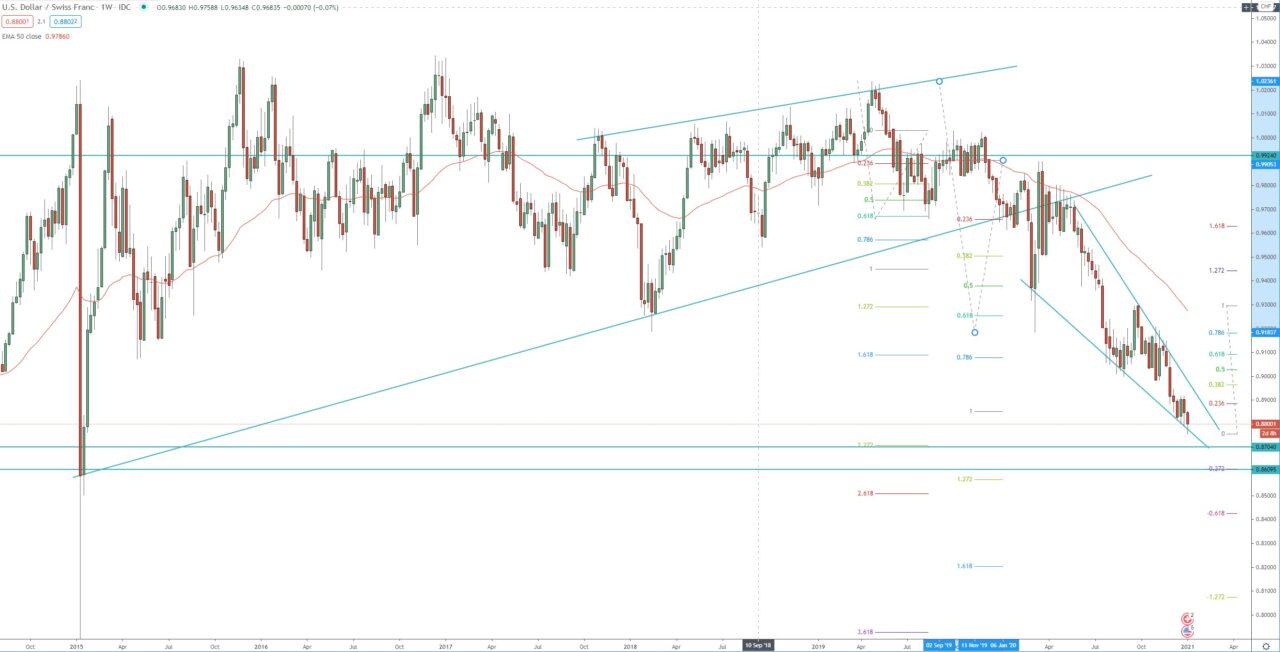USD/CHF weekly chart, technical analysis for trading