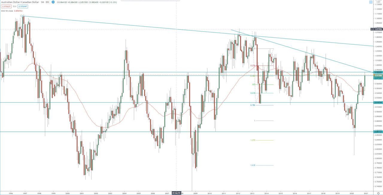 AUD/CAD monthly chart, trading forex  