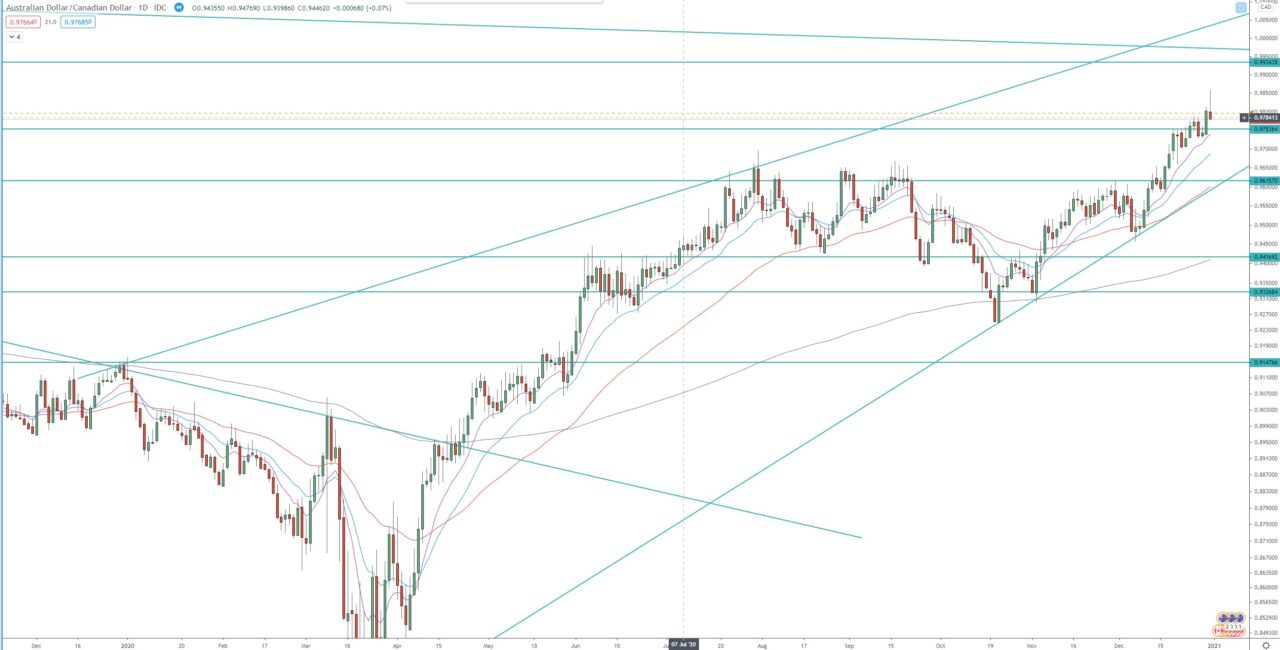 AUD/CAD daily chart, technical analysis for currency trading