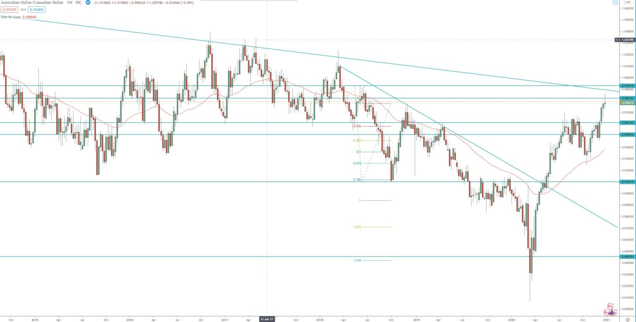 AUD/CAD weekly chart, technical analysis for trading