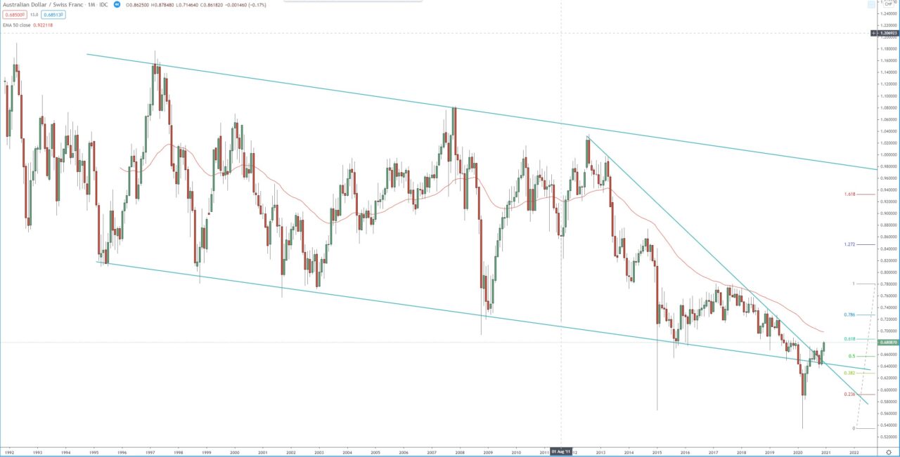AUD/CHF monthly chart, trading forex  analysis