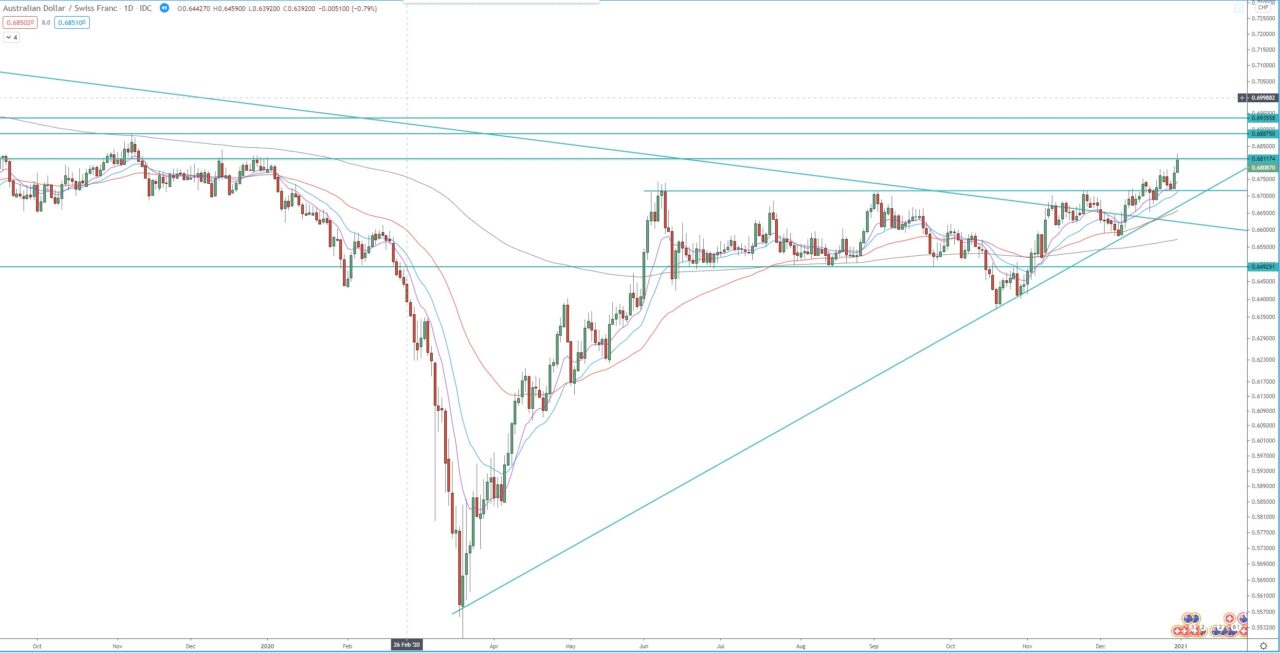 AUD/CHF daily chart, technical analysis for currency trading