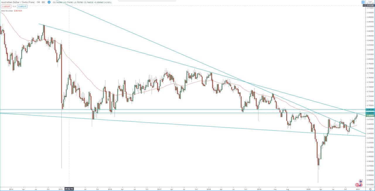 AUD/CHF weekly chart, technical analysis for trading
