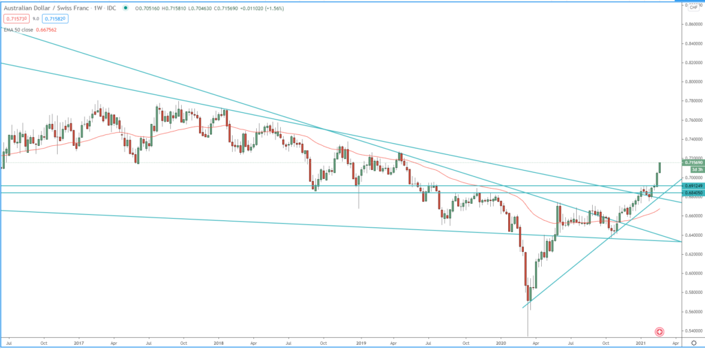 AUD/CHF weekly chart, trading forex technical analysis