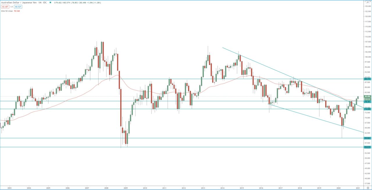 AUD/JPY monthly chart, trading forex  analysis
