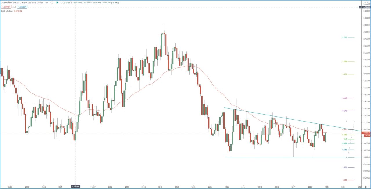 AUD/NZD monthly chart, trading forex  base on technical analysis
