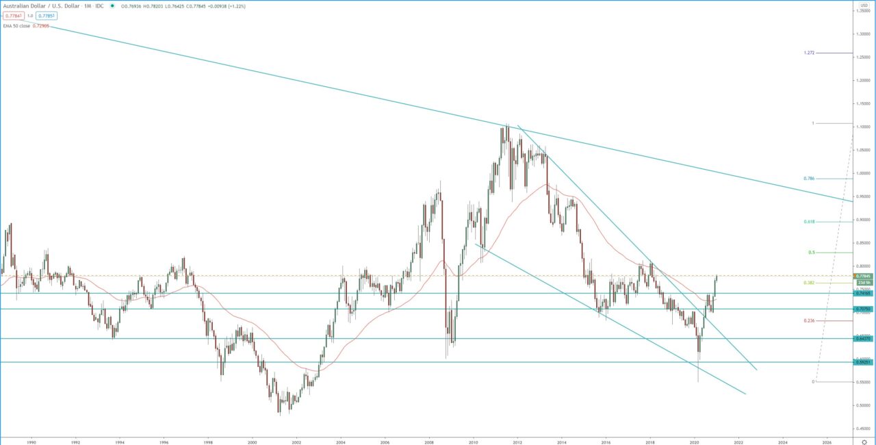 AUD/USD monthly chart, trading forex  analysis