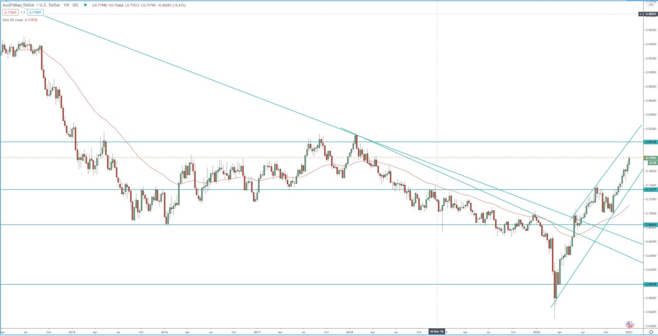 AUD/USD weekly chart, technical analysis for currency trading