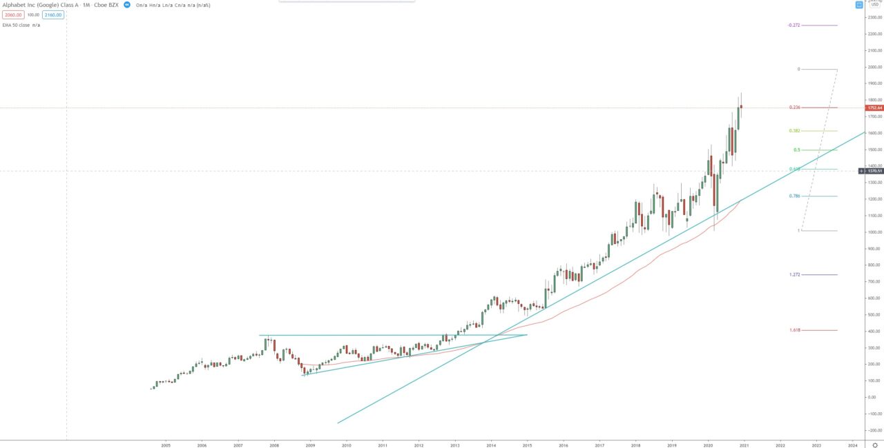 Alphabet Inc. (Google) monthly chart, technical analysis, investing in stocks