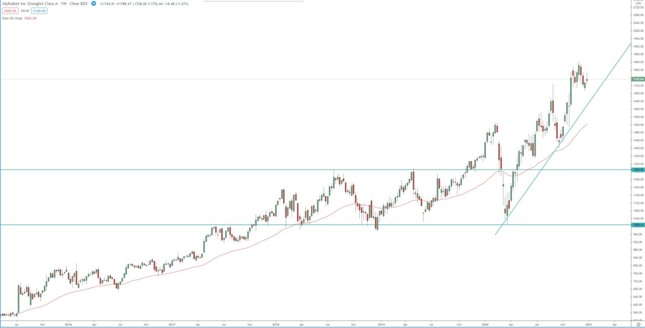 Alphabet Inc. (Google) weekly chart, technical analysis for their stock, trading Google