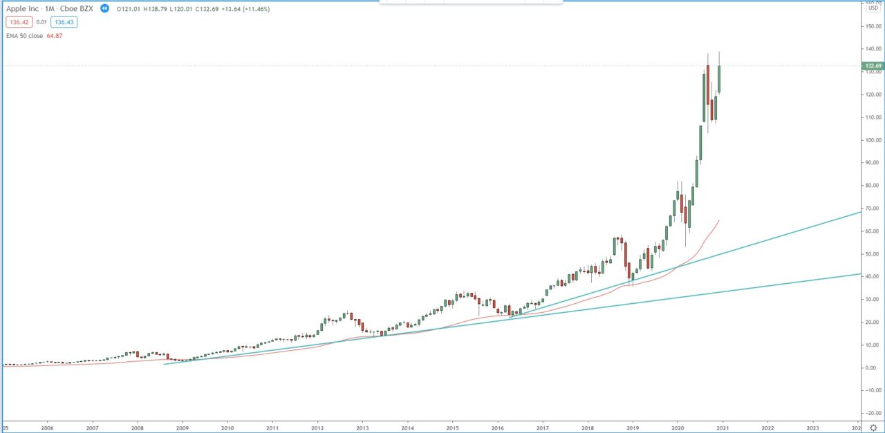 Apple Inc. monthly chart, technical analysis, investing in stock