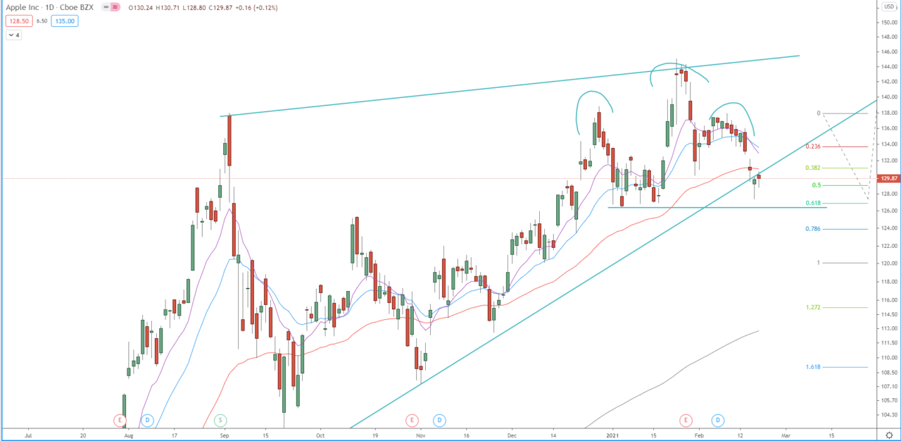 Apple Inc. daily chart technical analysis for investing