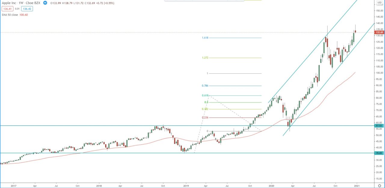 Apple Inc. weekly chart, technical analysis for their stock, trading Apple