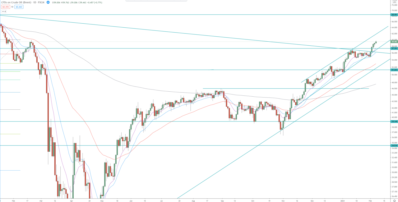 Brent Crude Oil daily chart, technical analysis for trading the commodity
